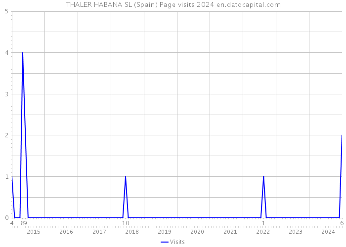 THALER HABANA SL (Spain) Page visits 2024 