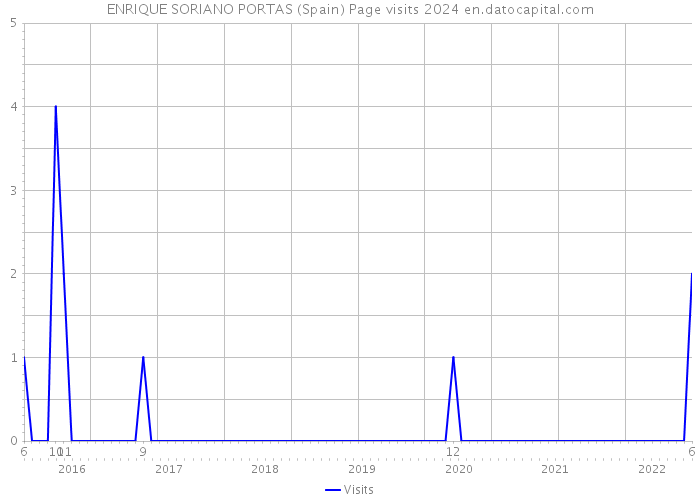 ENRIQUE SORIANO PORTAS (Spain) Page visits 2024 