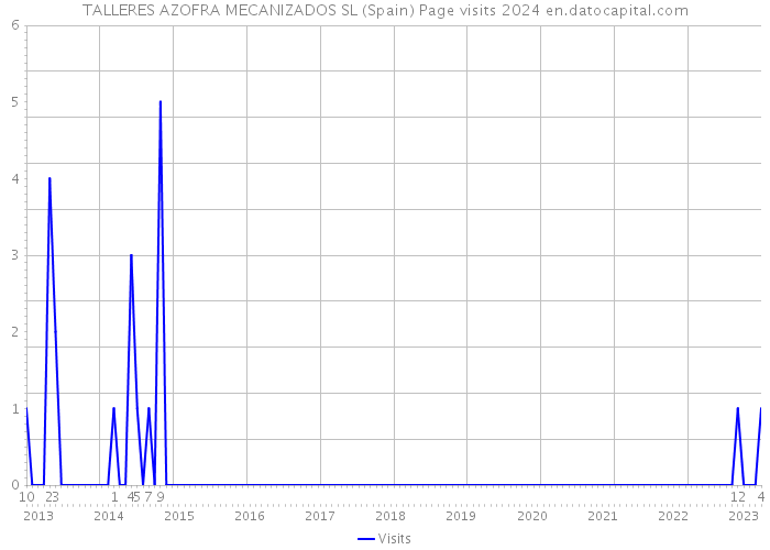 TALLERES AZOFRA MECANIZADOS SL (Spain) Page visits 2024 