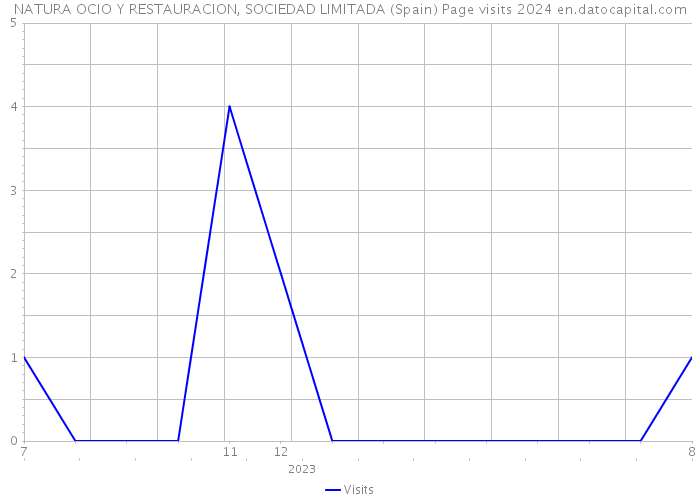 NATURA OCIO Y RESTAURACION, SOCIEDAD LIMITADA (Spain) Page visits 2024 