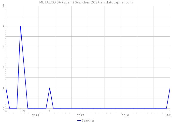 METALCO SA (Spain) Searches 2024 