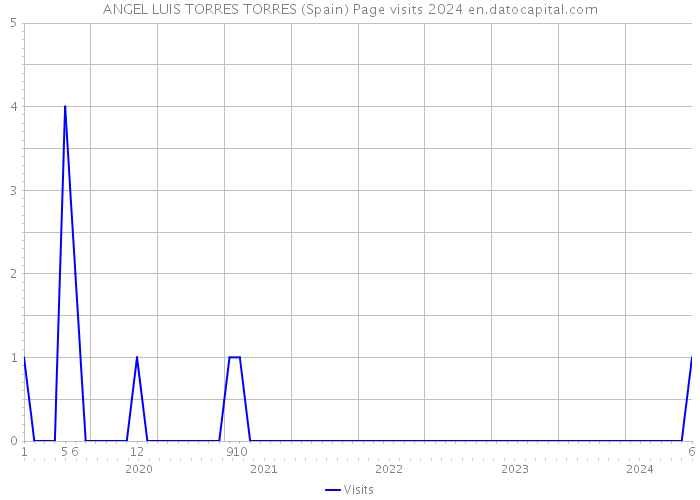ANGEL LUIS TORRES TORRES (Spain) Page visits 2024 