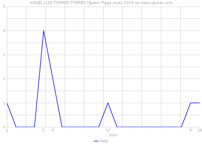 ANGEL LUIS TORRES TORRES (Spain) Page visits 2024 