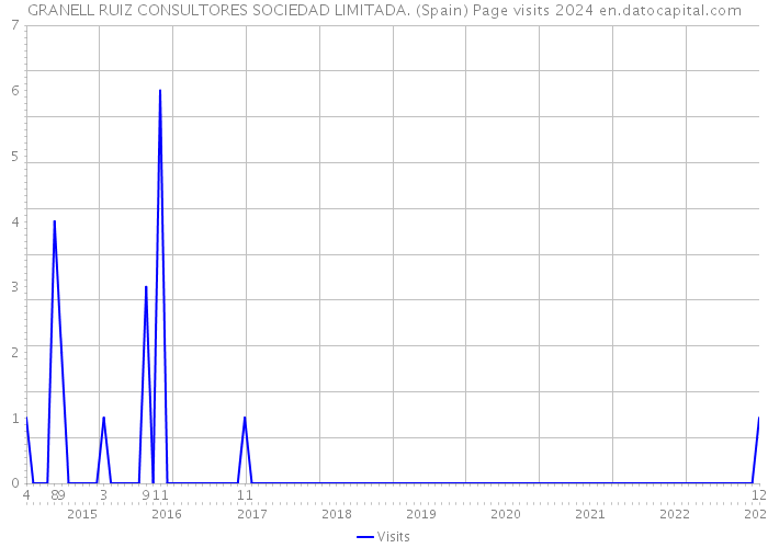 GRANELL RUIZ CONSULTORES SOCIEDAD LIMITADA. (Spain) Page visits 2024 