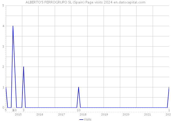 ALBERTO'S FERROGRUPO SL (Spain) Page visits 2024 