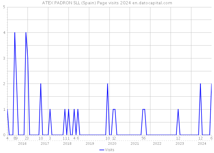 ATEX PADRON SLL (Spain) Page visits 2024 
