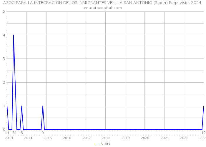 ASOC PARA LA INTEGRACION DE LOS INMIGRANTES VELILLA SAN ANTONIO (Spain) Page visits 2024 