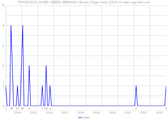 FRANCISCO JAVIER UBEDA SERRANO (Spain) Page visits 2024 