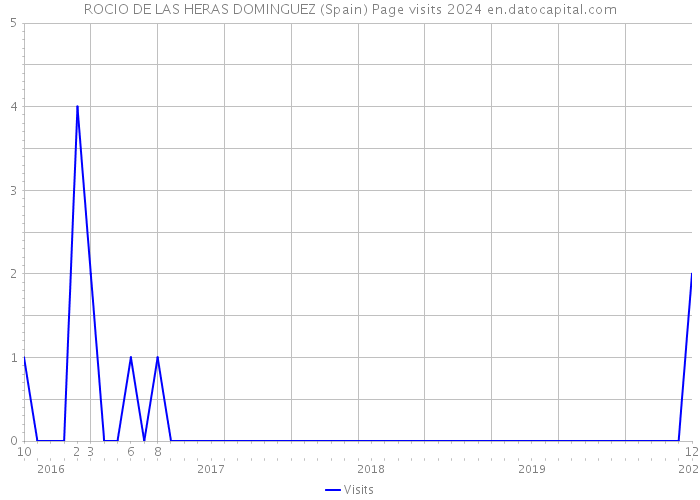 ROCIO DE LAS HERAS DOMINGUEZ (Spain) Page visits 2024 