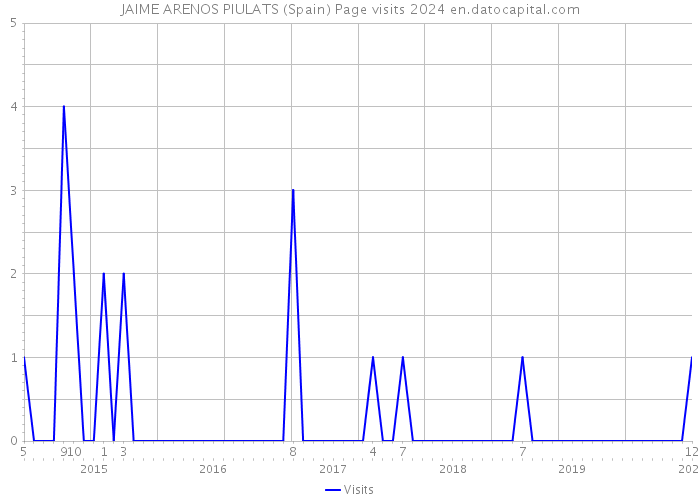 JAIME ARENOS PIULATS (Spain) Page visits 2024 