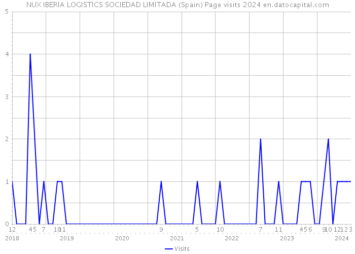 NUX IBERIA LOGISTICS SOCIEDAD LIMITADA (Spain) Page visits 2024 