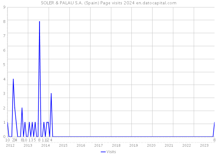 SOLER & PALAU S.A. (Spain) Page visits 2024 