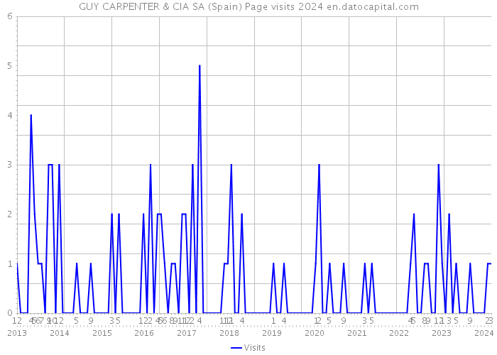 GUY CARPENTER & CIA SA (Spain) Page visits 2024 