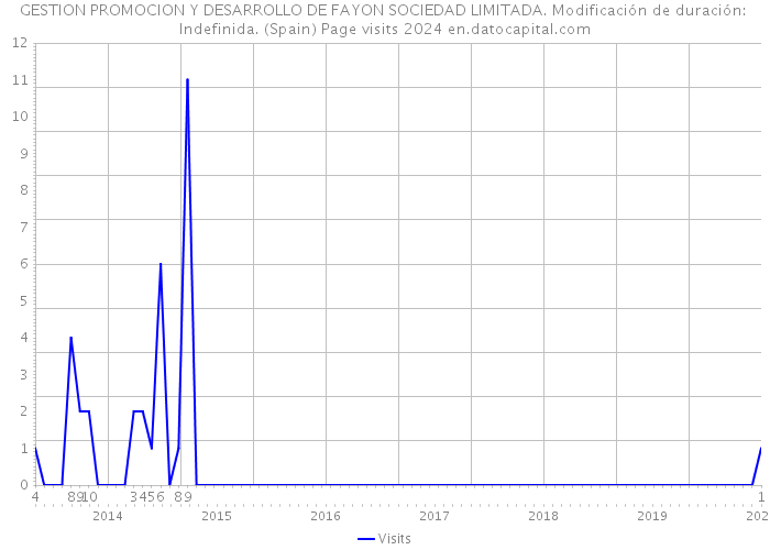 GESTION PROMOCION Y DESARROLLO DE FAYON SOCIEDAD LIMITADA. Modificación de duración: Indefinida. (Spain) Page visits 2024 