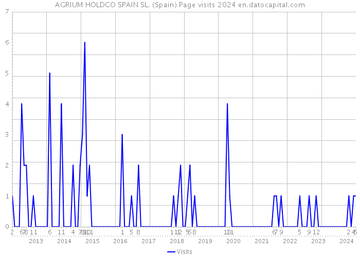 AGRIUM HOLDCO SPAIN SL. (Spain) Page visits 2024 