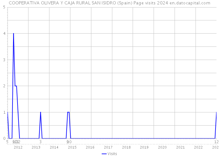 COOPERATIVA OLIVERA Y CAJA RURAL SAN ISIDRO (Spain) Page visits 2024 