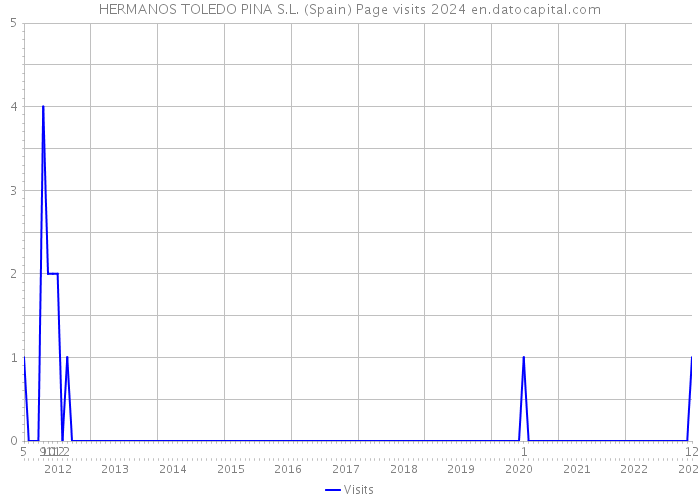 HERMANOS TOLEDO PINA S.L. (Spain) Page visits 2024 