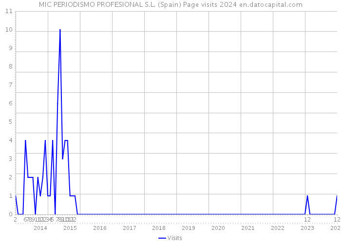 MIC PERIODISMO PROFESIONAL S.L. (Spain) Page visits 2024 