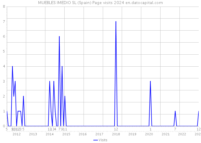 MUEBLES IMEDIO SL (Spain) Page visits 2024 
