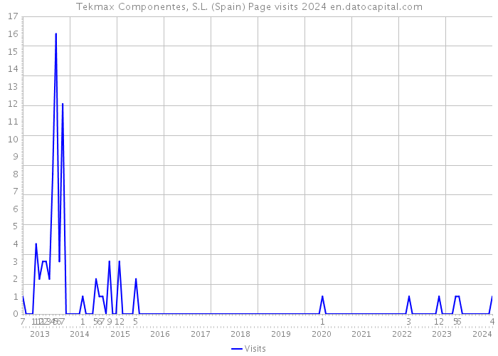 Tekmax Componentes, S.L. (Spain) Page visits 2024 