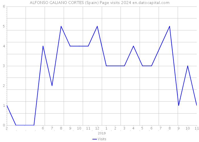 ALFONSO GALIANO CORTES (Spain) Page visits 2024 