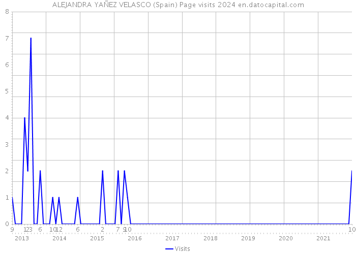 ALEJANDRA YAÑEZ VELASCO (Spain) Page visits 2024 