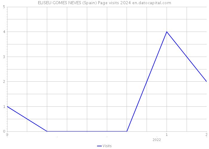 ELISEU GOMES NEVES (Spain) Page visits 2024 