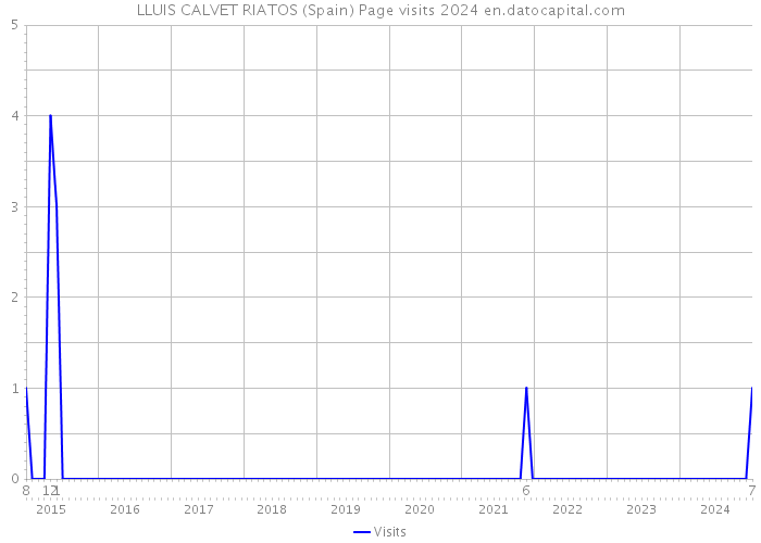 LLUIS CALVET RIATOS (Spain) Page visits 2024 