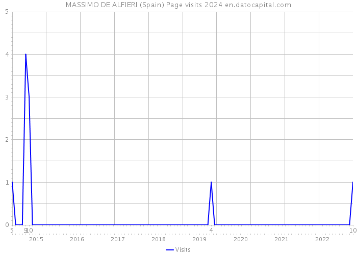 MASSIMO DE ALFIERI (Spain) Page visits 2024 