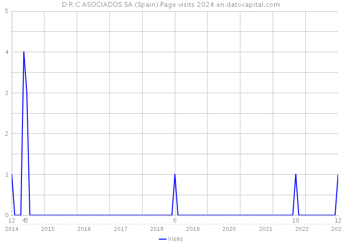 D R C ASOCIADOS SA (Spain) Page visits 2024 