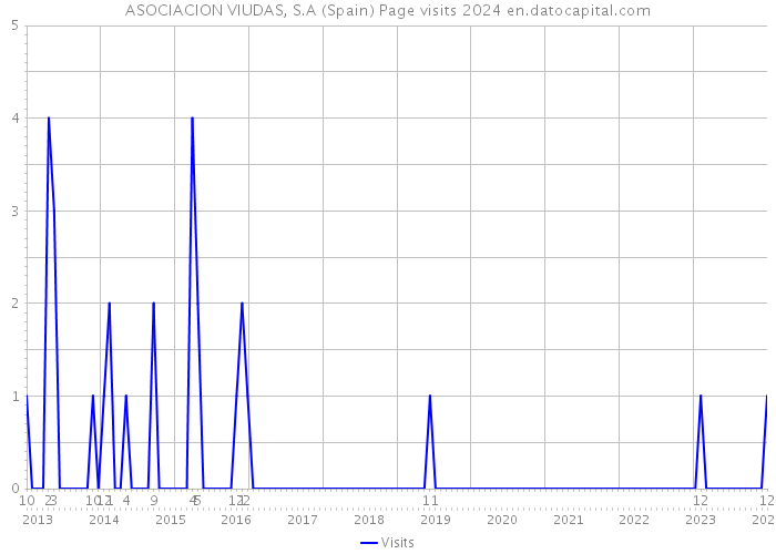 ASOCIACION VIUDAS, S.A (Spain) Page visits 2024 