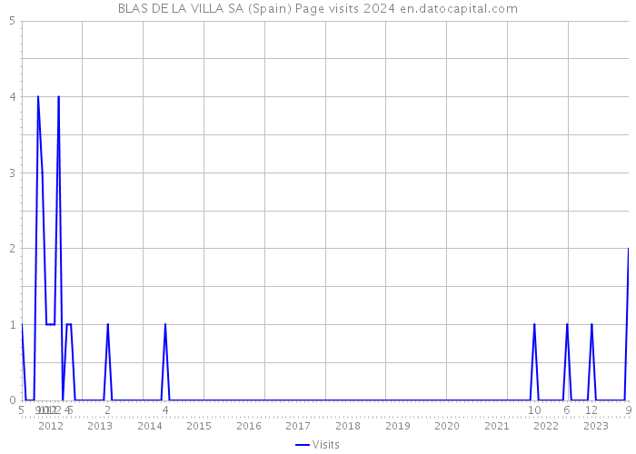 BLAS DE LA VILLA SA (Spain) Page visits 2024 