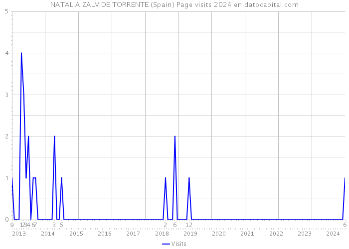 NATALIA ZALVIDE TORRENTE (Spain) Page visits 2024 