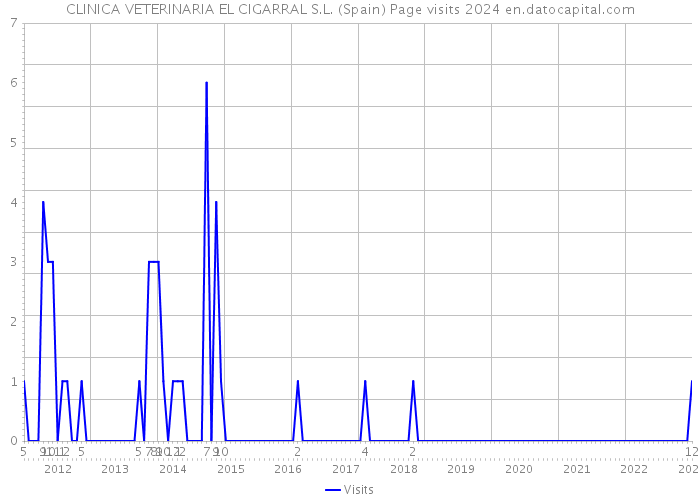 CLINICA VETERINARIA EL CIGARRAL S.L. (Spain) Page visits 2024 