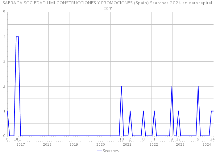 SAFRAGA SOCIEDAD LIMI CONSTRUCCIONES Y PROMOCIONES (Spain) Searches 2024 