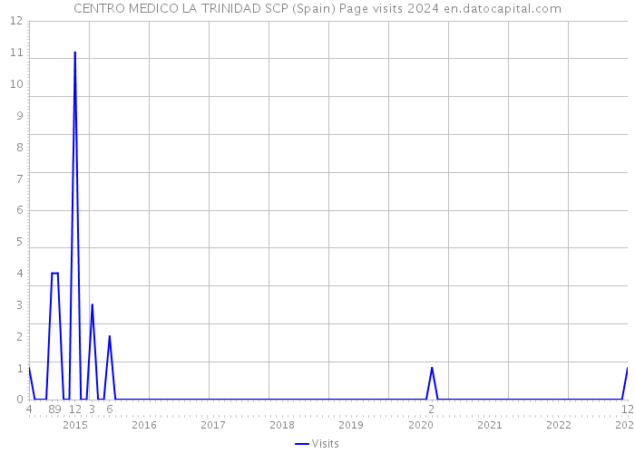 CENTRO MEDICO LA TRINIDAD SCP (Spain) Page visits 2024 