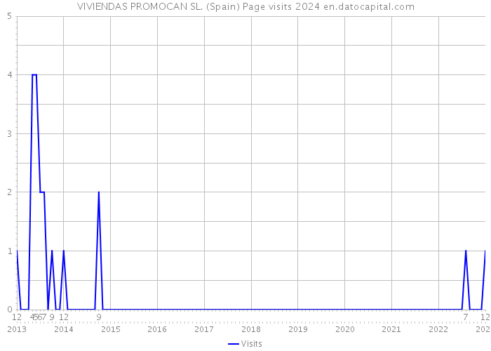 VIVIENDAS PROMOCAN SL. (Spain) Page visits 2024 