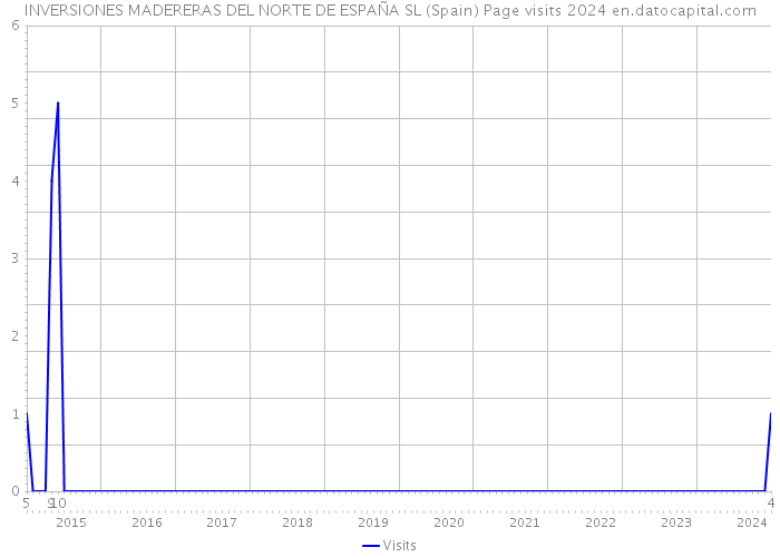 INVERSIONES MADERERAS DEL NORTE DE ESPAÑA SL (Spain) Page visits 2024 