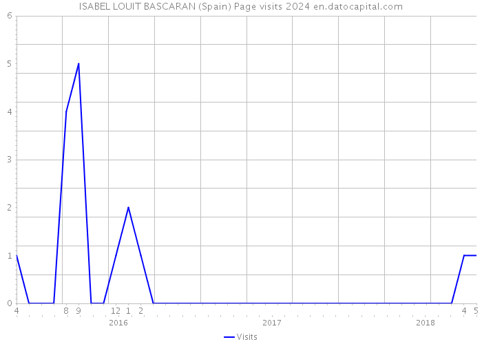 ISABEL LOUIT BASCARAN (Spain) Page visits 2024 