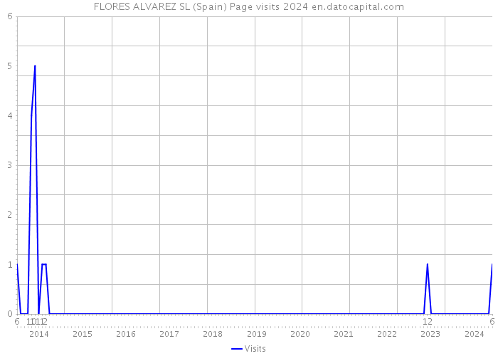 FLORES ALVAREZ SL (Spain) Page visits 2024 