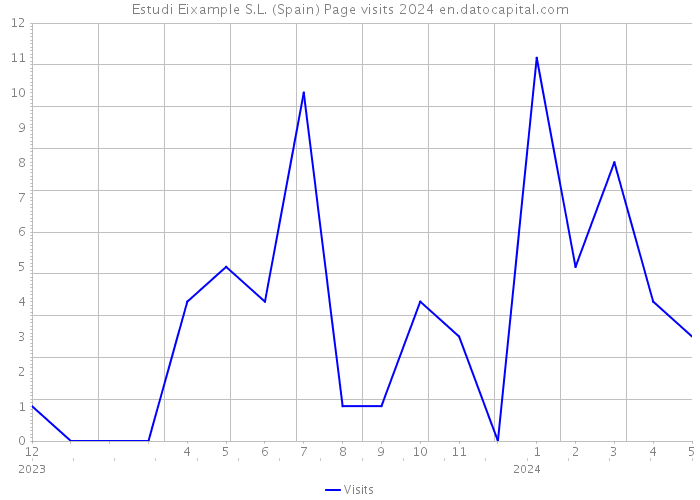 Estudi Eixample S.L. (Spain) Page visits 2024 