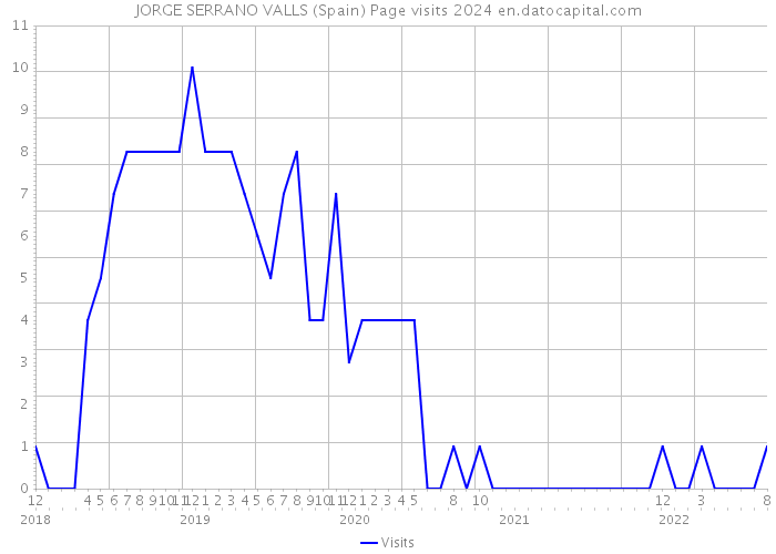 JORGE SERRANO VALLS (Spain) Page visits 2024 