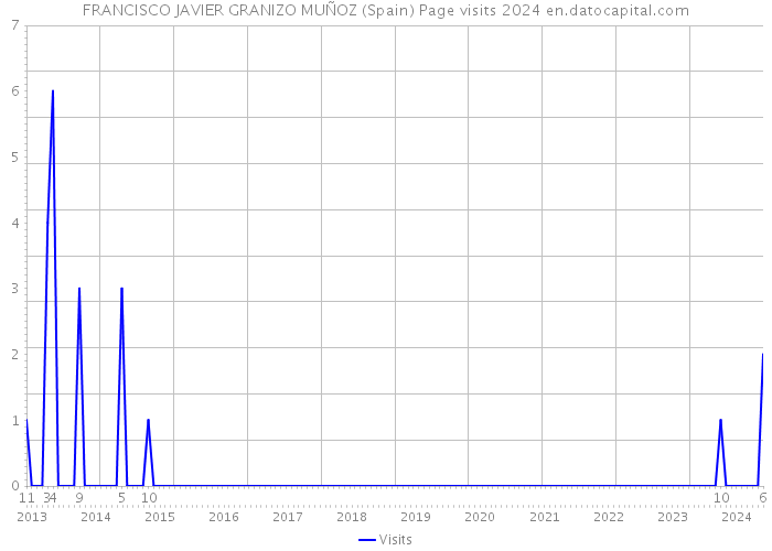 FRANCISCO JAVIER GRANIZO MUÑOZ (Spain) Page visits 2024 