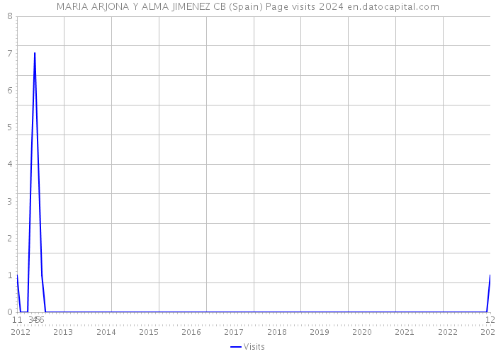 MARIA ARJONA Y ALMA JIMENEZ CB (Spain) Page visits 2024 