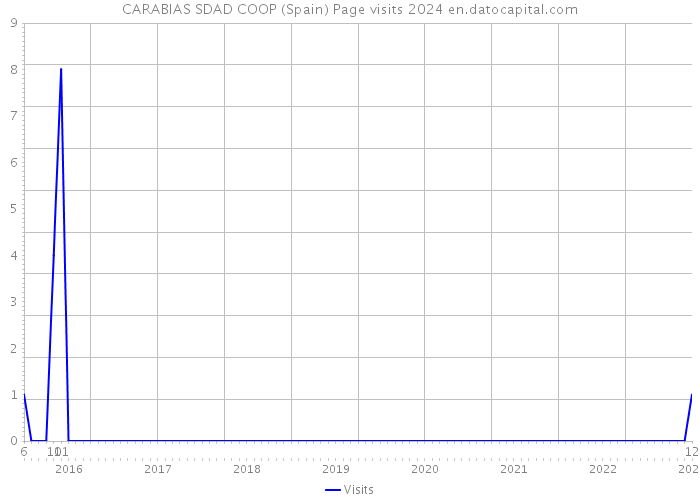 CARABIAS SDAD COOP (Spain) Page visits 2024 