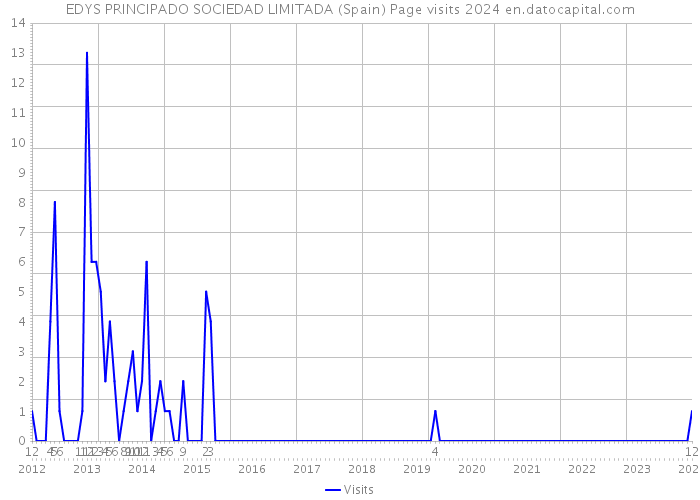 EDYS PRINCIPADO SOCIEDAD LIMITADA (Spain) Page visits 2024 