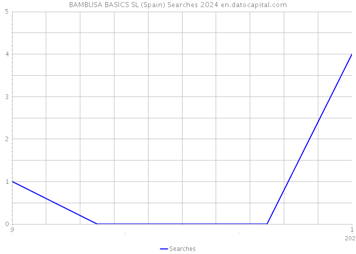 BAMBUSA BASICS SL (Spain) Searches 2024 