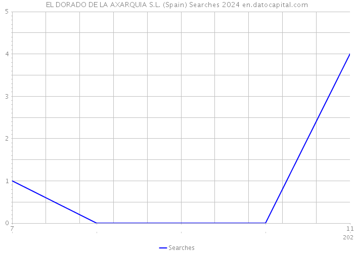 EL DORADO DE LA AXARQUIA S.L. (Spain) Searches 2024 