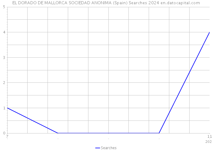 EL DORADO DE MALLORCA SOCIEDAD ANONIMA (Spain) Searches 2024 
