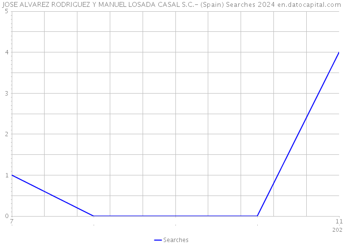 JOSE ALVAREZ RODRIGUEZ Y MANUEL LOSADA CASAL S.C.- (Spain) Searches 2024 